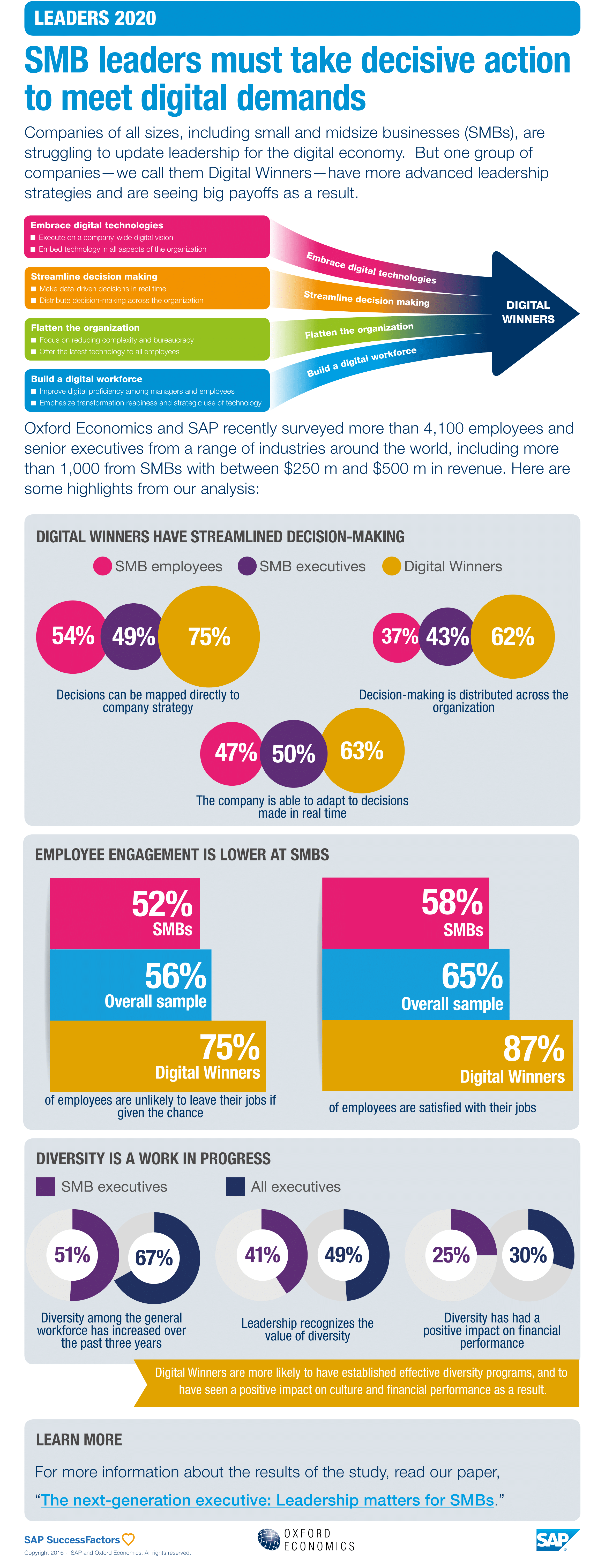 SAP Leaders 2020 infographic