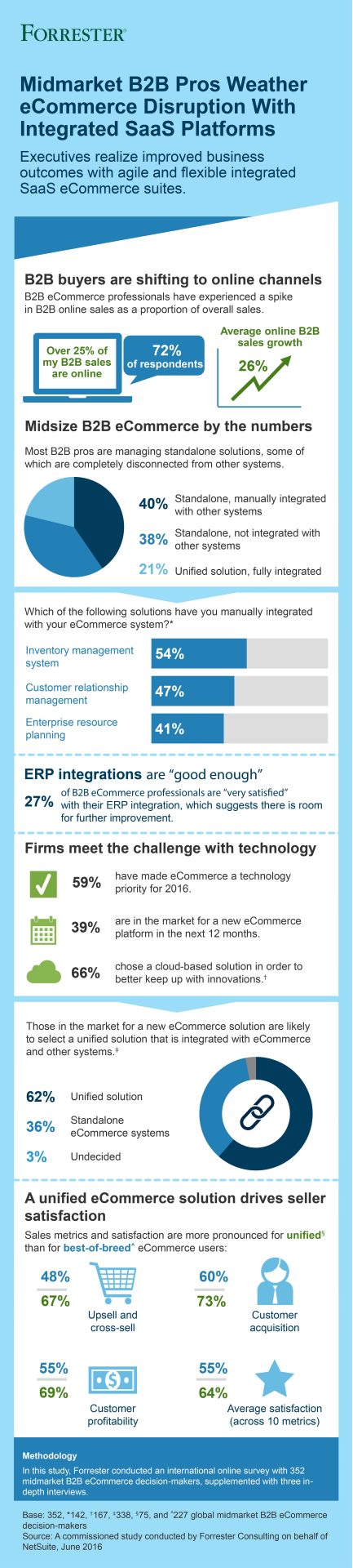 B2B Ecommerce Midmarket Infographic2