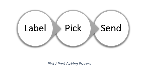 Alternative warehouse picking process