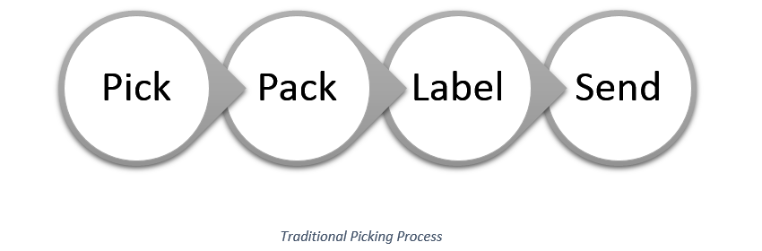 Warehouse Picking Process