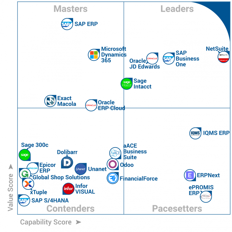 Sap Business One And Netsuite Named Leaders In Gartner Frontrunners Report Balloon One