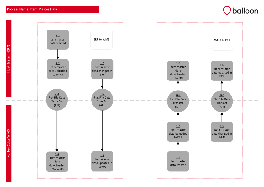 Item-Master-data-process-flow