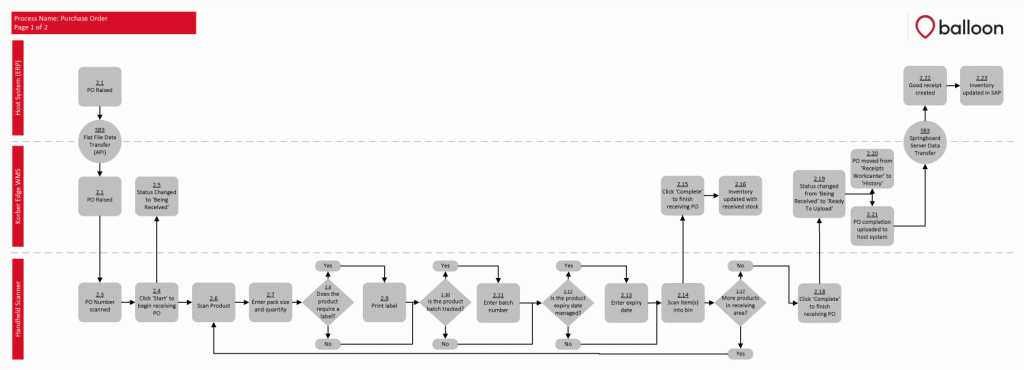 Purchase-order workflow