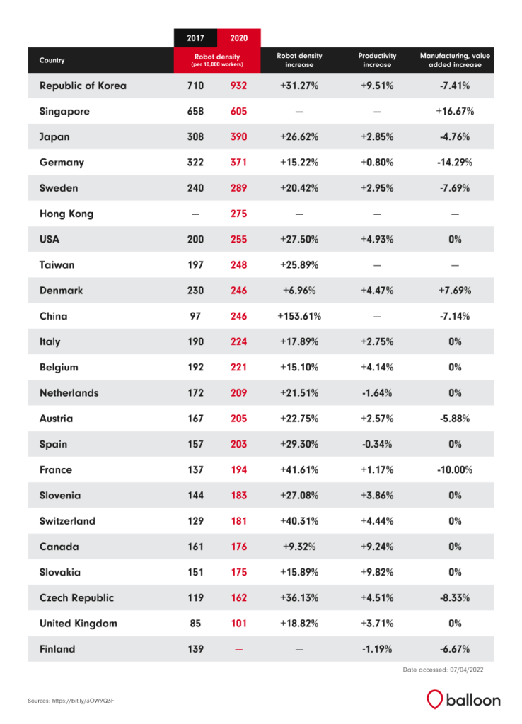 Robot density in the in 2022: Can automation boost productivity?