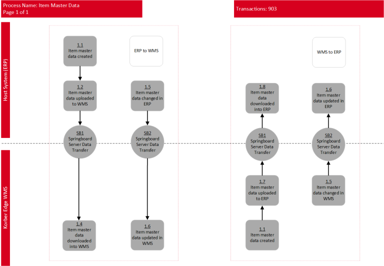 item master workflow