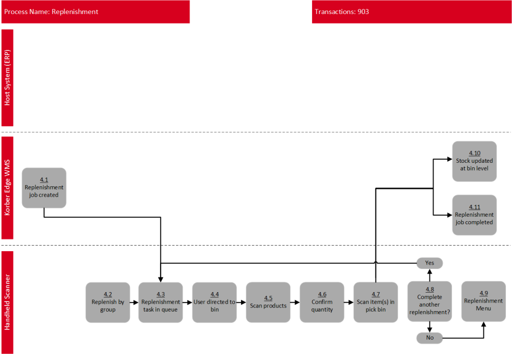 Replenishment Workflow Processes