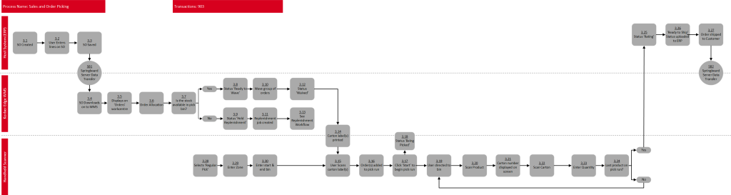 Sales Order and Picking Workflow Processes