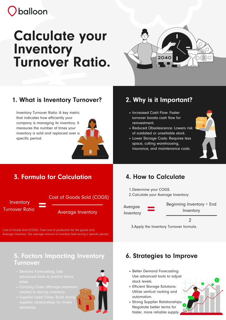 Measure your Inventory Turnover Ratio Infographic