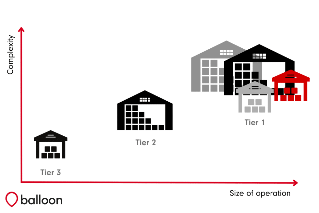 WMS Tier Diagram