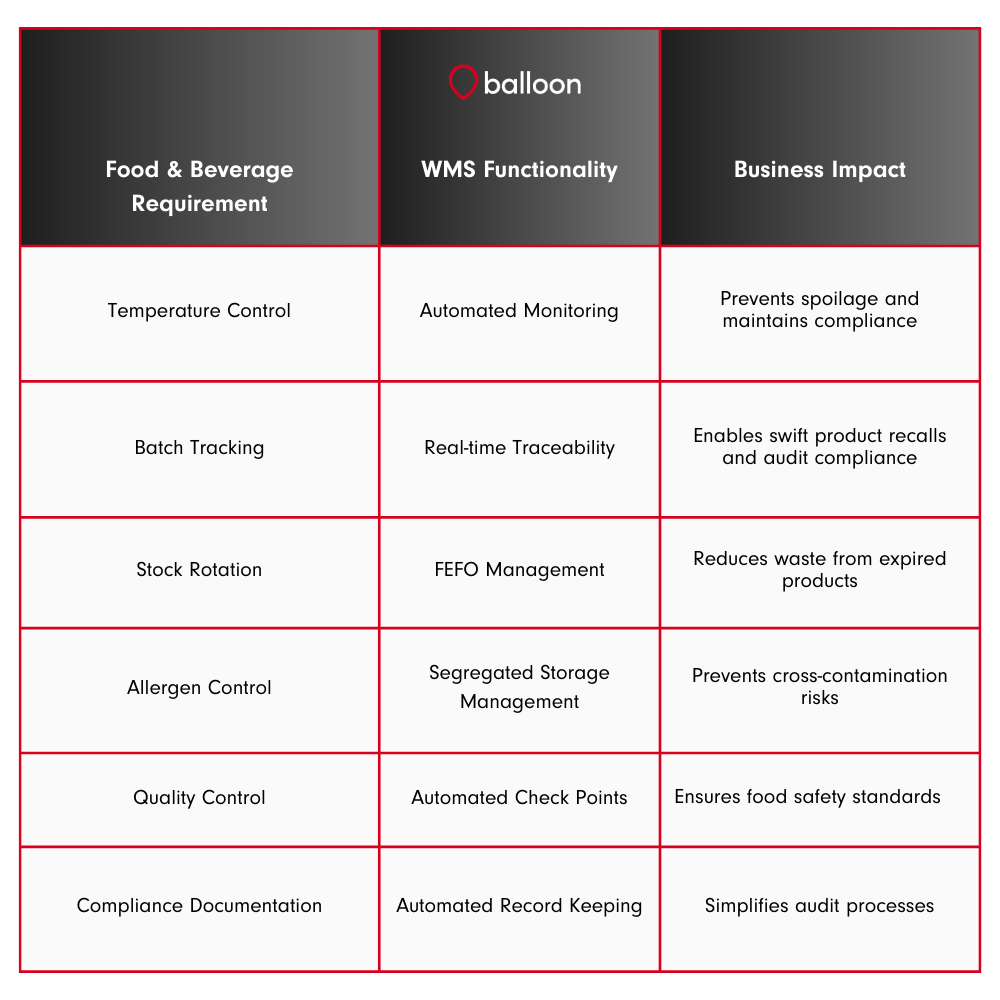 table of food and beverage operation requirement, wms capbility, and business impact